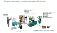 Линия гранулирования овечьей шерсти PLSW-150